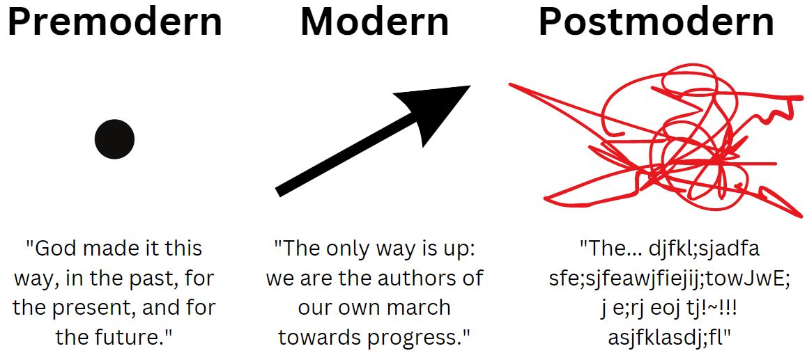 Premodern shows a dot because - "God made it this way, in the past, for the present, and for the future." Modern shows an arrow going up diagonally - "The only way is up; we are the authors of our own march towards progress". Postmodern shows a messy squiggle and a line of text with no meaning.