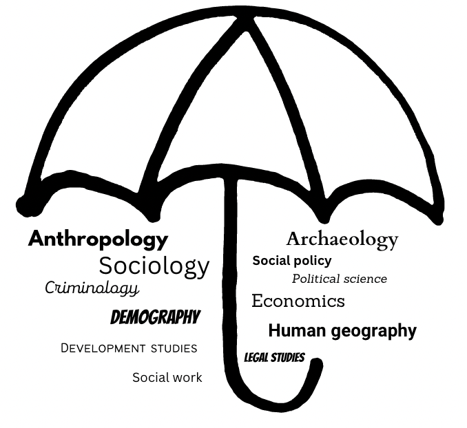 Umbrella - with these words under it - Anthropology, Sociology, Criminology, DEMOGRAPHY, DEVELOPMENT STUDIES, Social work, Archaeology, Social policy, Political science, Economics, Human geography, LEGAL STUDIES.