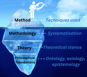 Iceberg showing Method - Techniques used above the water line and the following below the water line - Methodology - Systematisation, Theory - Theoretical stance, Philosophical foundations- Ontology, axiology, epistemology.