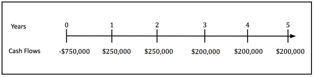 Timeline over 5 years with -$750000 at year zero, $250000 for years 1 and 2 and $200000 for years 3 to 5