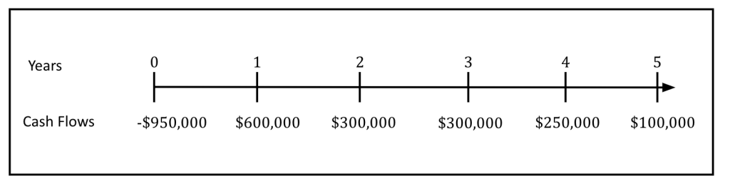 Timeline - 5 years with -$950,00 in first years and $600,000 for year 1, $300000 for years 2 and 3 , $250000 for year 4 and $100000 for year 5.