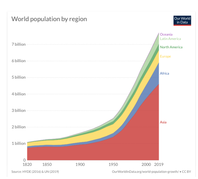 graph of world population