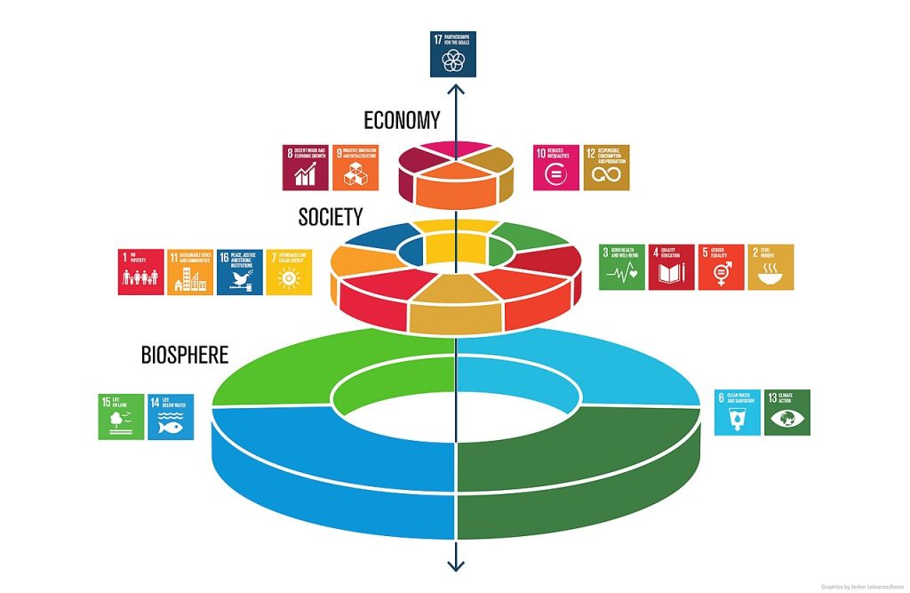 SDG wedding cake- shows Economy, Society and Biosphere.