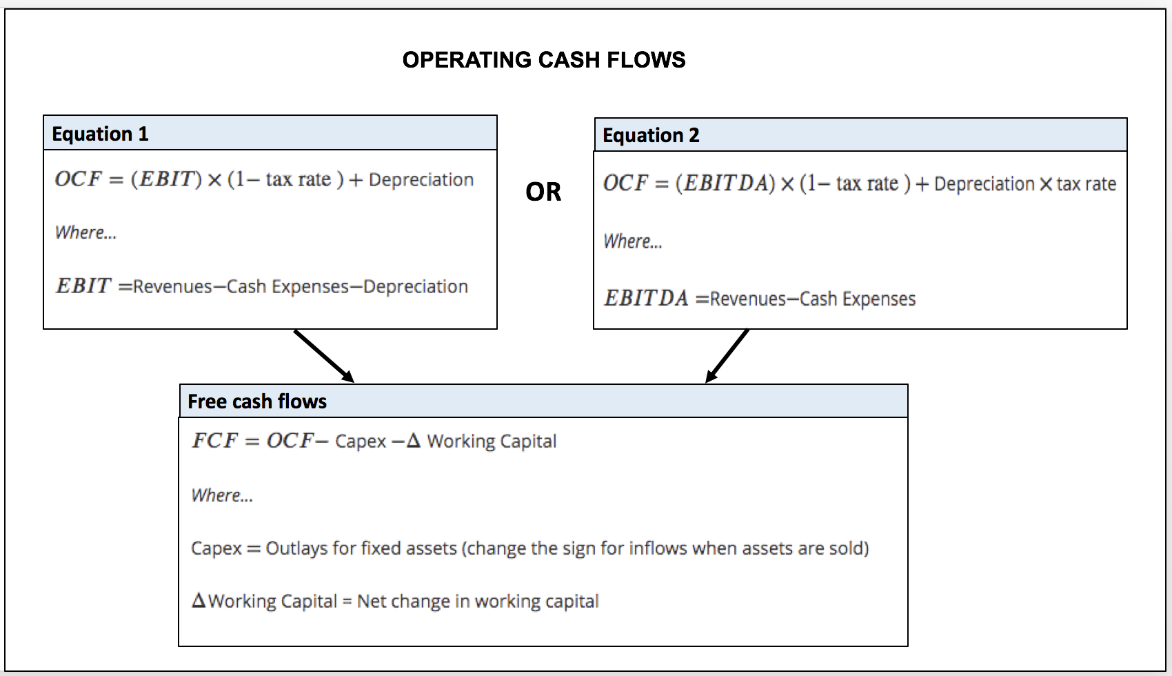 operating cash flows example equations