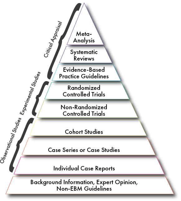 Pyramid of evidence with nine level. Text version available below.