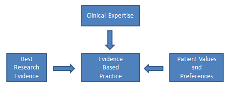 Clinical expertise, best research evidence and patient values and preferences each link to evidence based practice.