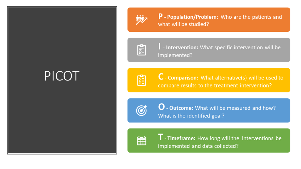 Explanation of PICOT. Information in diagram include in text below image.