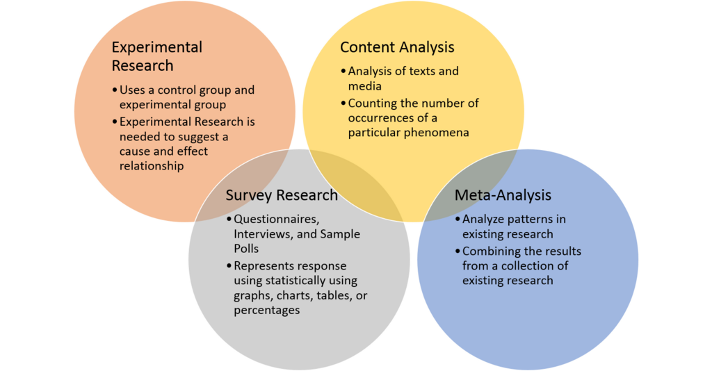 Qualitative methods. Diagram explained in text below.