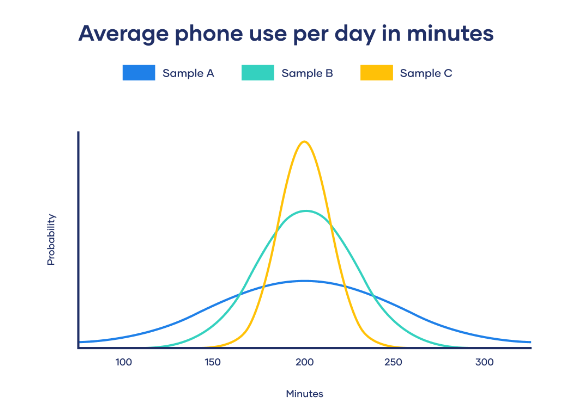 Average phone use per day graph