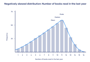 Graph showing negatively skewed information