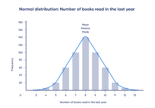 Frequency distribution graph showing number of books read in last year by students