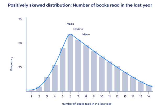 Graph showing positive skew of information