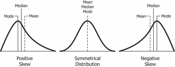 Positive, negative and symmetrical skew examples