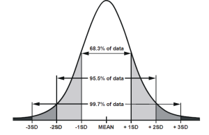 Standard deviation graph